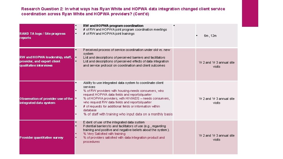 Research Question 2: In what ways has Ryan White and HOPWA data integration changed