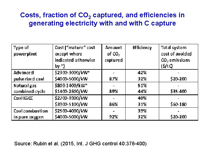 Costs, fraction of CO 2 captured, and efficiencies in generating electricity with and with