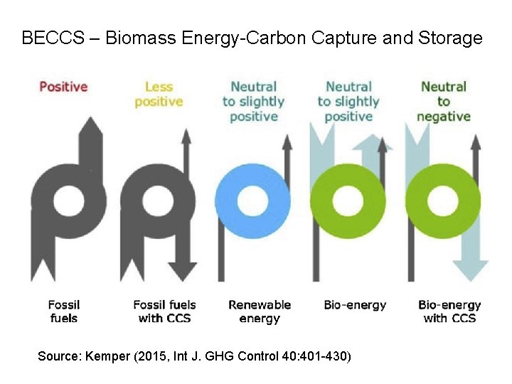 BECCS – Biomass Energy-Carbon Capture and Storage Source: Kemper (2015, Int J. GHG Control