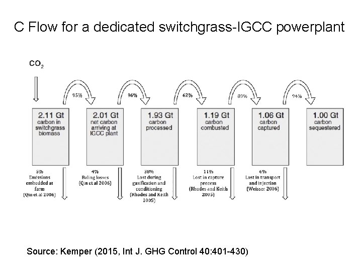 C Flow for a dedicated switchgrass-IGCC powerplant Source: Kemper (2015, Int J. GHG Control