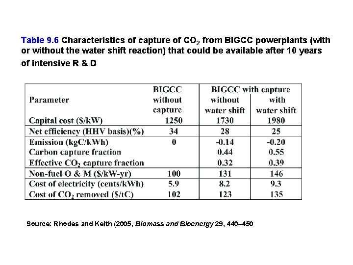 Table 9. 6 Characteristics of capture of CO 2 from BIGCC powerplants (with or