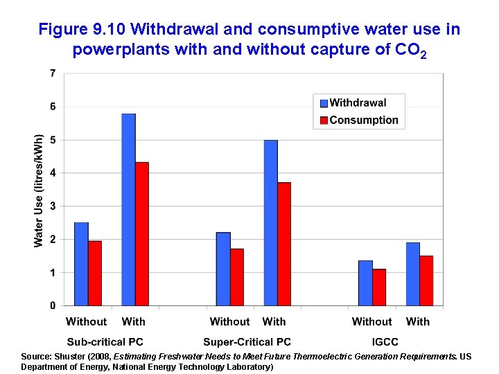 Figure 9. 10 Withdrawal and consumptive water use in powerplants with and without capture