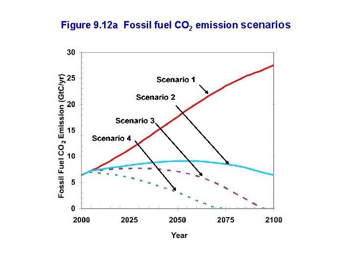 Figure 9. 12 a Fossil fuel CO 2 emission scenarios 