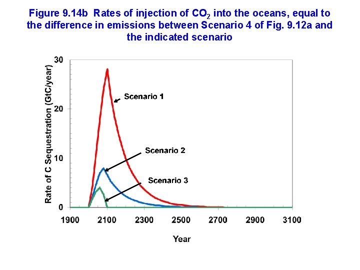 Figure 9. 14 b Rates of injection of CO 2 into the oceans, equal