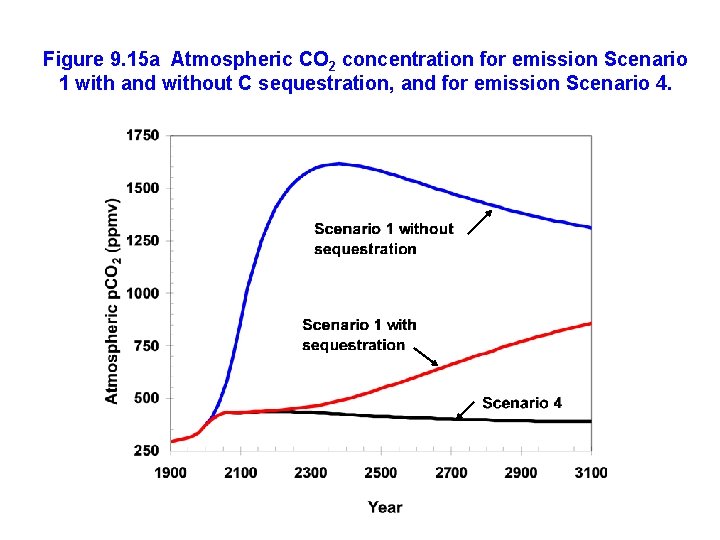 Figure 9. 15 a Atmospheric CO 2 concentration for emission Scenario 1 with and
