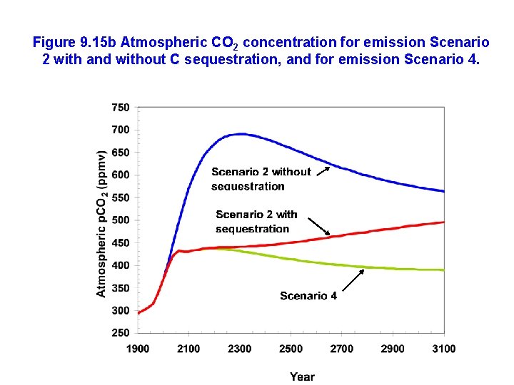 Figure 9. 15 b Atmospheric CO 2 concentration for emission Scenario 2 with and