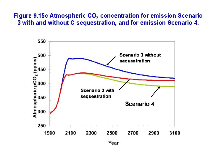 Figure 9. 15 c Atmospheric CO 2 concentration for emission Scenario 3 with and