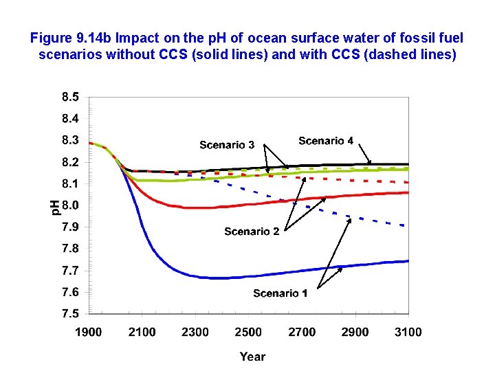 Figure 9. 14 b Impact on the p. H of ocean surface water of