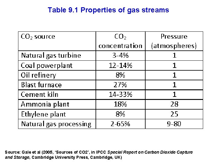 Table 9. 1 Properties of gas streams Source: Gale et al (2005, ‘Sources of