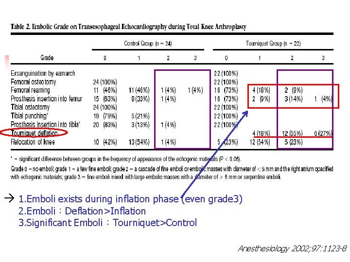  1. Emboli exists during inflation phase (even grade 3) 2. Emboli：Deflation>Inflation 3. Significant