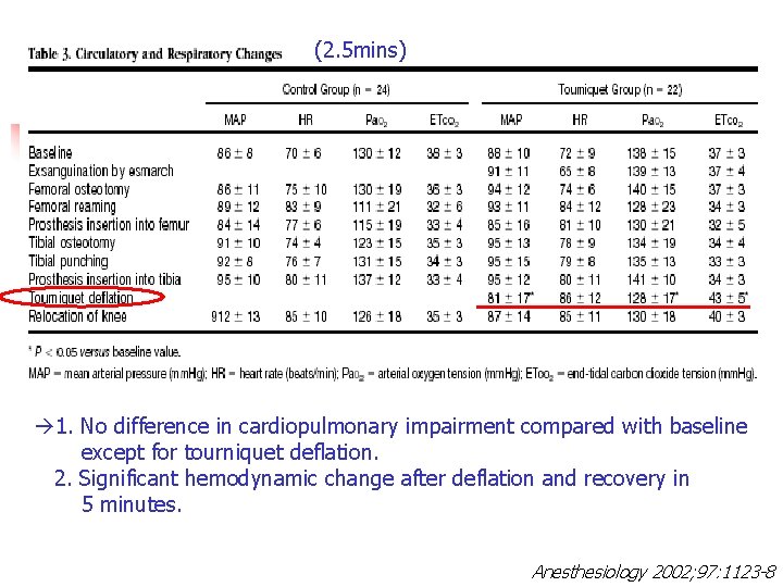 (2. 5 mins) 1. No difference in cardiopulmonary impairment compared with baseline except for