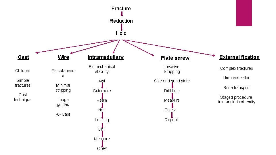 Fracture Reduction Hold Cast Wire Children Percutaneou s Simple fractures Cast technique Minimal stripping