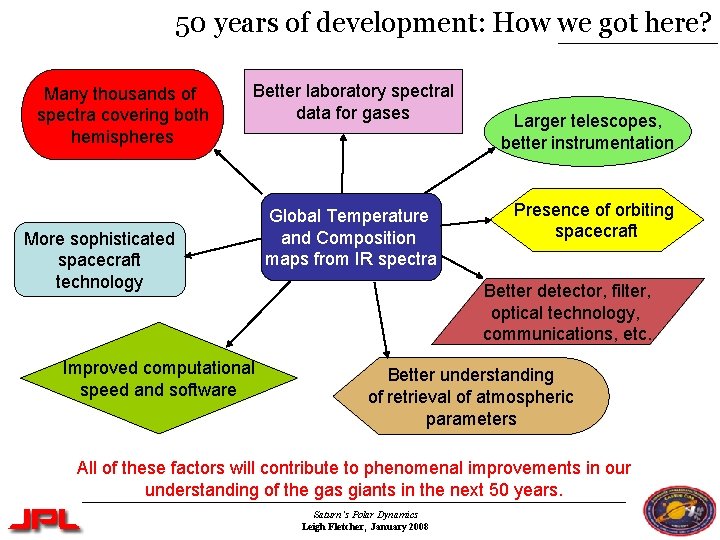 50 years of development: How we got here? Many thousands of spectra covering both 50 years of development: How we got here? Many thousands of spectra covering both