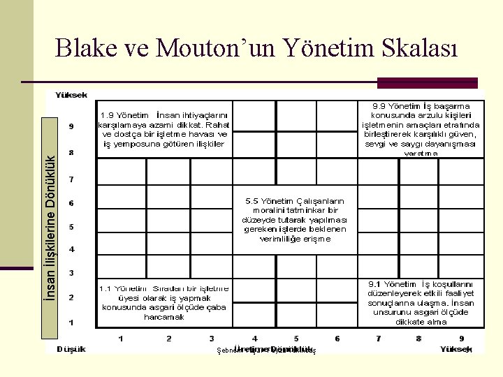 İnsan İlişkilerine Dönüklük Blake ve Mouton’un Yönetim Skalası Şebnem Yaşar- Feyza Tekinbaş 31 