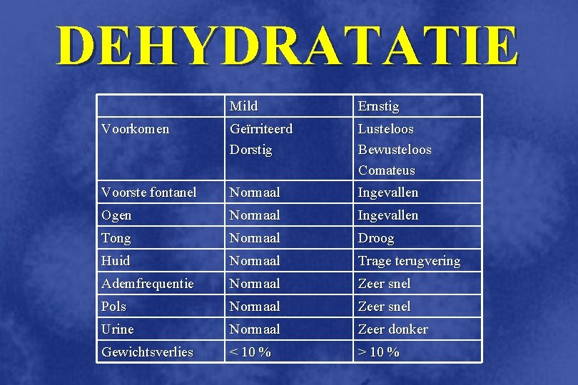 DEHYDRATATIE Mild Ernstig Voorkomen Geïrriteerd Dorstig Lusteloos Bewusteloos Comateus Voorste fontanel Normaal Ingevallen Ogen