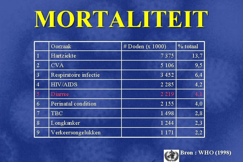 MORTALITEIT Oorzaak # Doden (x 1000) % totaal 1 Hartziekte 7 375 13, 7