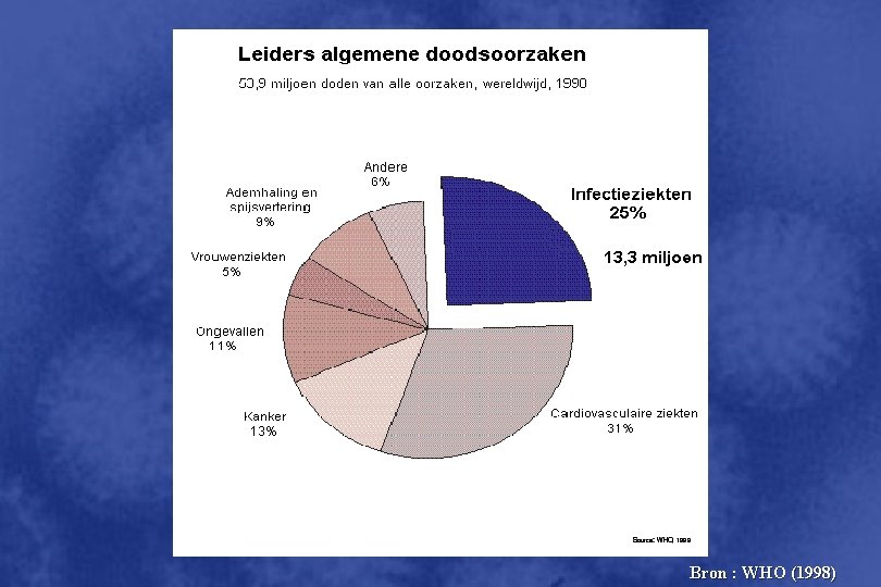 Bron : WHO (1998) 