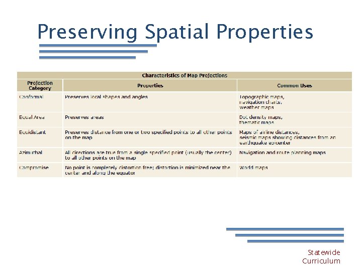 Preserving Spatial Properties Statewide Curriculum 