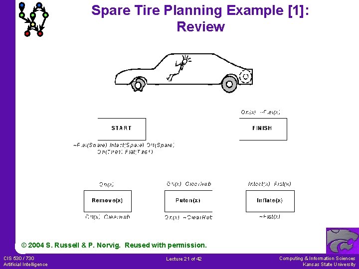 Spare Tire Planning Example [1]: Review © 2004 S. Russell & P. Norvig. Reused