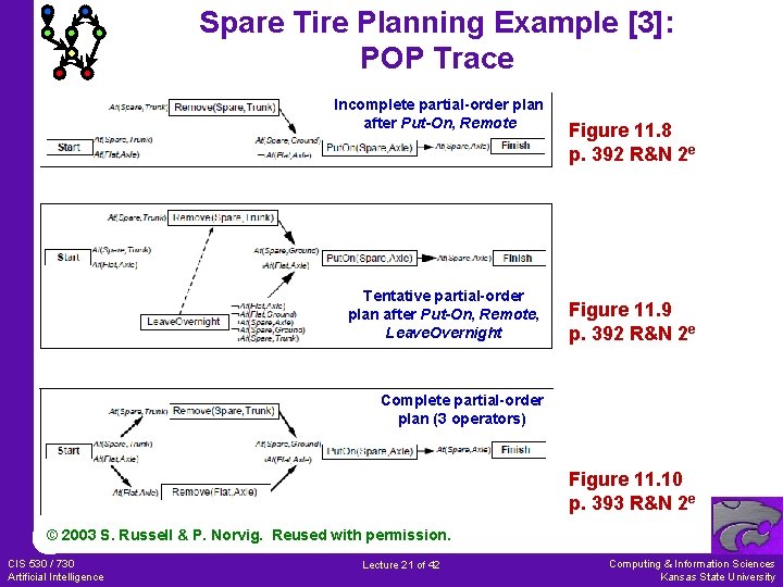 Spare Tire Planning Example [3]: POP Trace Incomplete partial-order plan after Put-On, Remote Tentative