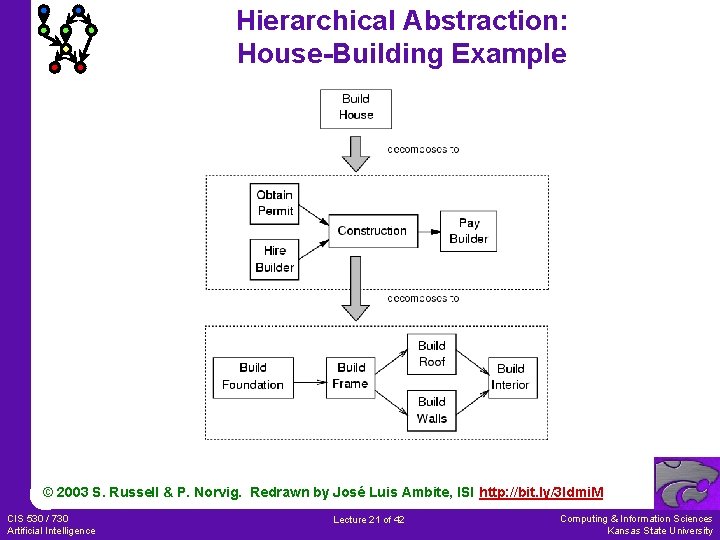 Hierarchical Abstraction: House-Building Example © 2003 S. Russell & P. Norvig. Redrawn by José