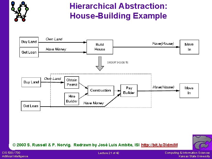 Hierarchical Abstraction: House-Building Example © 2003 S. Russell & P. Norvig. Redrawn by José