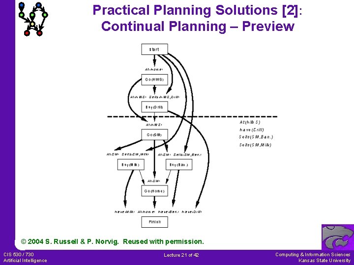 Practical Planning Solutions [2]: Continual Planning – Preview © 2004 S. Russell & P.