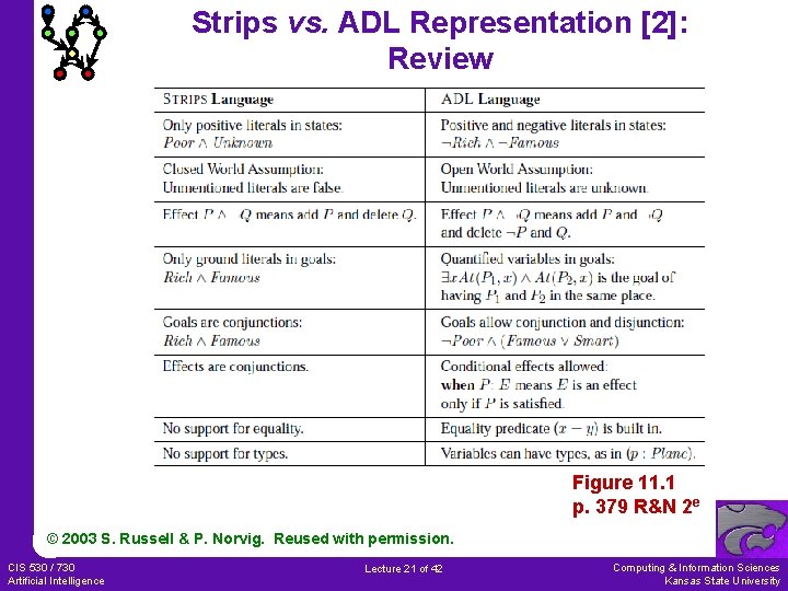 Strips vs. ADL Representation [2]: Review Figure 11. 1 p. 379 R&N 2 e