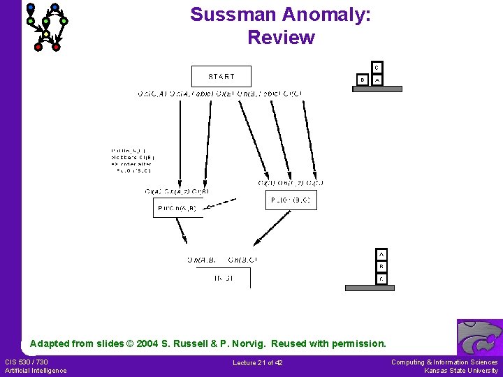 Sussman Anomaly: Review Adapted from slides © 2004 S. Russell & P. Norvig. Reused