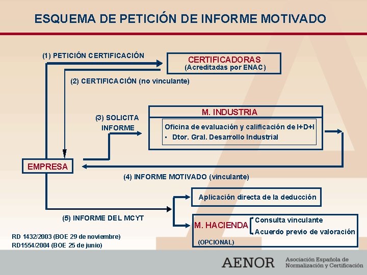 ESQUEMA DE PETICIÓN DE INFORME MOTIVADO (1) PETICIÓN CERTIFICADORAS (Acreditadas por ENAC) (2) CERTIFICACIÓN