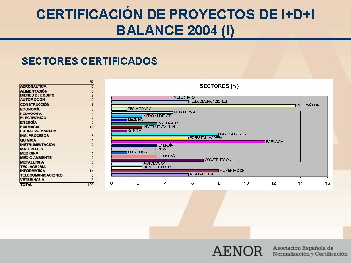 CERTIFICACIÓN DE PROYECTOS DE I+D+I BALANCE 2004 (I) SECTORES CERTIFICADOS 