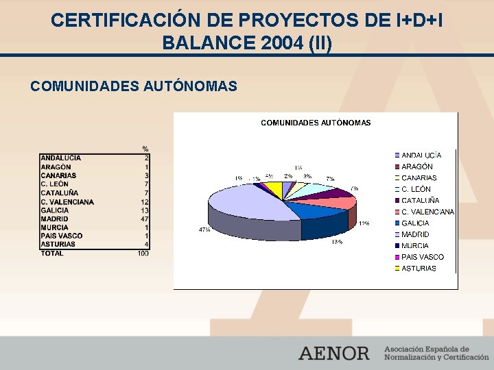 CERTIFICACIÓN DE PROYECTOS DE I+D+I BALANCE 2004 (II) COMUNIDADES AUTÓNOMAS 
