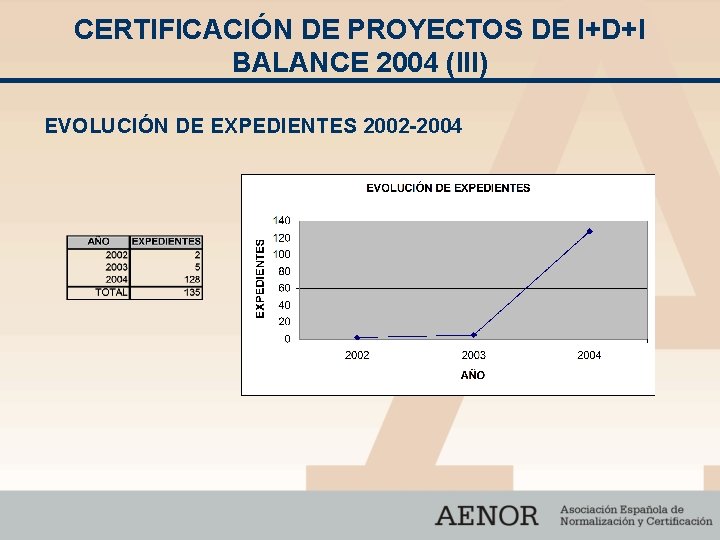 CERTIFICACIÓN DE PROYECTOS DE I+D+I BALANCE 2004 (III) EVOLUCIÓN DE EXPEDIENTES 2002 -2004 