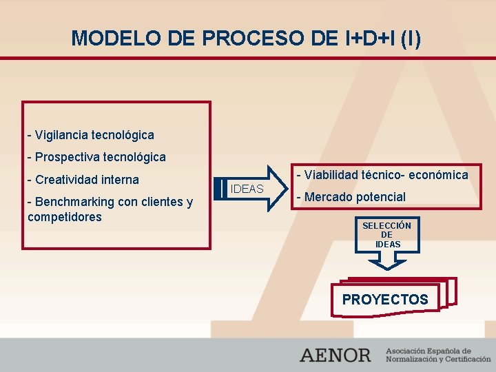 MODELO DE PROCESO DE I+D+I (I) - Vigilancia tecnológica - Prospectiva tecnológica - Creatividad