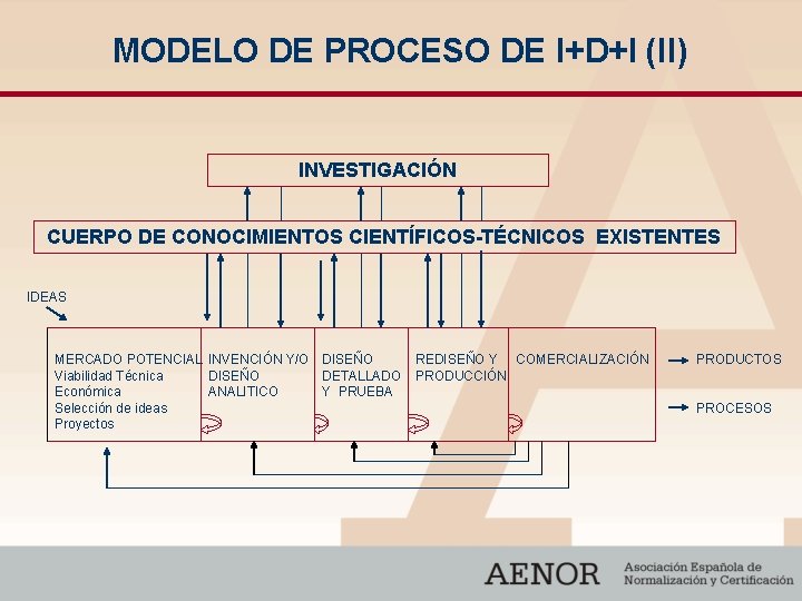 MODELO DE PROCESO DE I+D+I (II) INVESTIGACIÓN CUERPO DE CONOCIMIENTOS CIENTÍFICOS-TÉCNICOS EXISTENTES IDEAS MERCADO