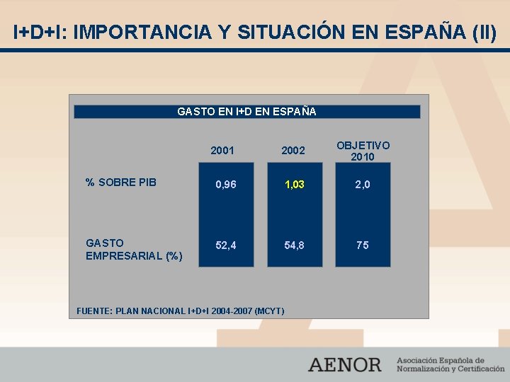 I+D+I: IMPORTANCIA Y SITUACIÓN EN ESPAÑA (II) GASTO EN I+D EN ESPAÑA 2001 2002