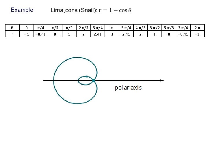 Example θ r 0 – 1 π/4 – 0. 41 π/3 0 π/2 1