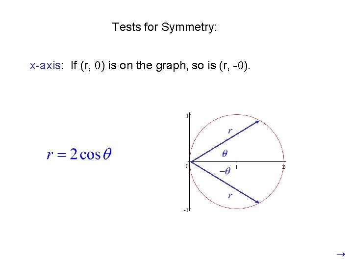 Tests for Symmetry: x-axis: If (r, ) is on the graph, so is (r,