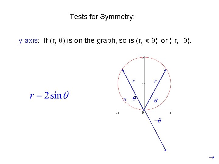 Tests for Symmetry: y-axis: If (r, ) is on the graph, so is (r,