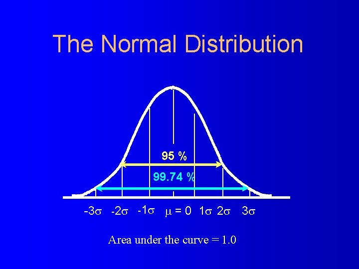 The Normal Distribution 95 % 99. 74 % -3 s -2 s -1 s