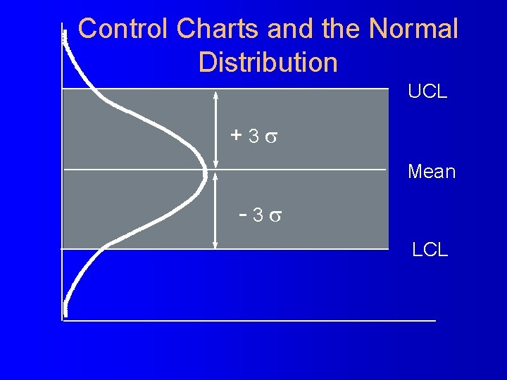 Control Charts and the Normal Distribution UCL +3 s Mean -3 s LCL 