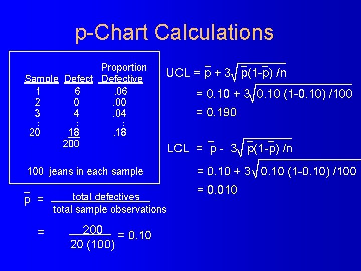 p-Chart Calculations Proportion Sample Defective 1 6. 06 2 0. 00 3 4. 04