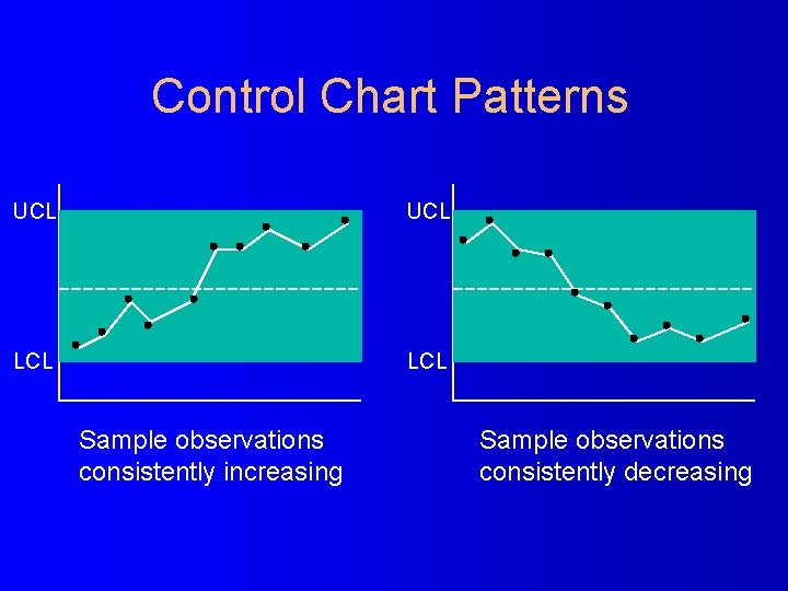 Control Chart Patterns UCL LCL Sample observations consistently increasing Sample observations consistently decreasing 