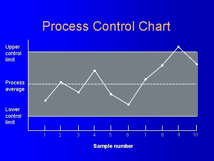 Process Control Chart Upper control limit Process average Lower control limit 1 2 3