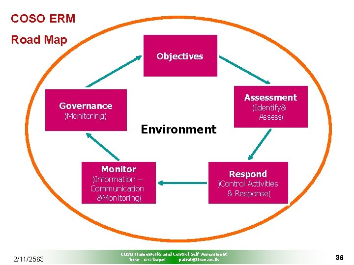 COSO ERM Road Map Objectives Assessment Governance )Identify& Assess( )Monitoring( Environment Monitor )Information –