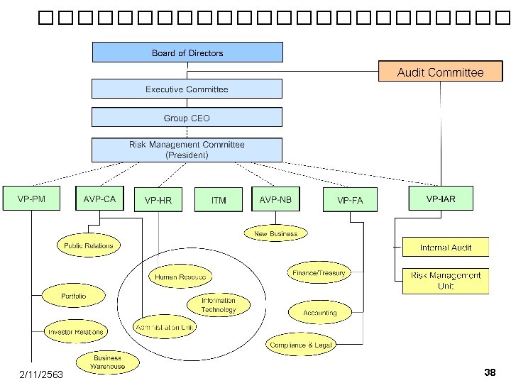 ������������ 2/11/2563 COSO Frameworks and Control Self-Assessment ไพรช ศรวไลฤทธ pairat@tisco. th 38 