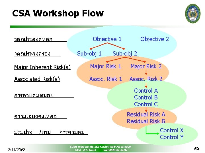 CSA Workshop Flow วตถประสงคหลก Objective 1 วตถประสงครอง Sub-obj 1 Objective 2 Sub-obj 2 Major