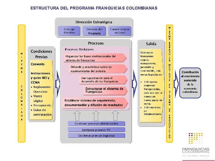 ESTRUCTURA DEL PROGRAMA FRANQUICIAS COLOMBIANAS 