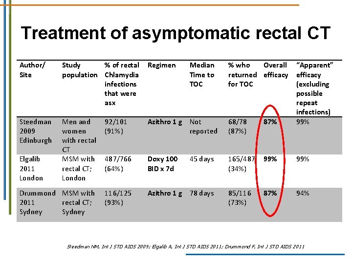Treatment of asymptomatic rectal CT Author/ Site Study % of rectal population Chlamydia infections Treatment of asymptomatic rectal CT Author/ Site Study % of rectal population Chlamydia infections