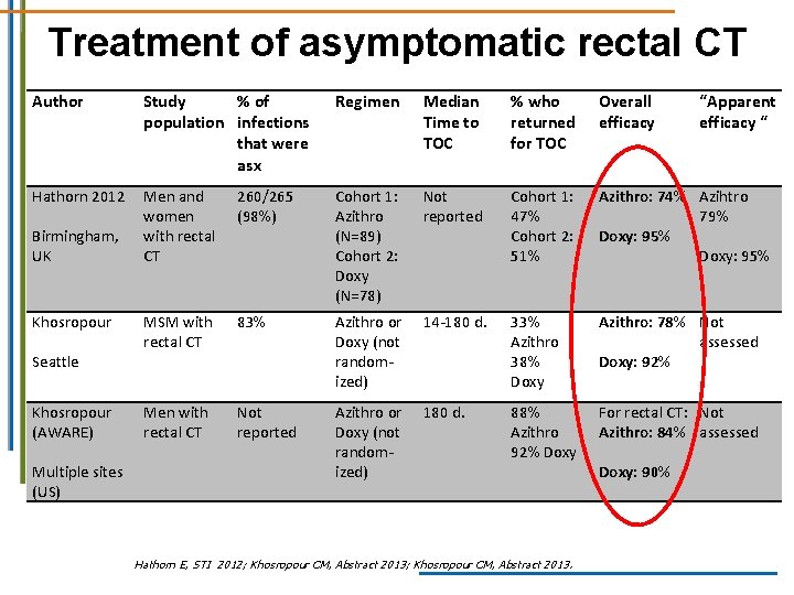 Treatment of asymptomatic rectal CT Author Study % of population infections that were asx Treatment of asymptomatic rectal CT Author Study % of population infections that were asx